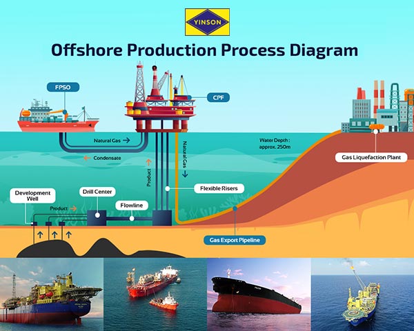 FPSO company process diagram